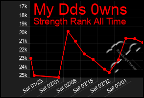 Total Graph of My Dds 0wns