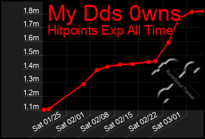 Total Graph of My Dds 0wns