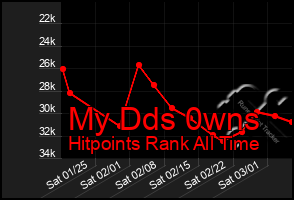 Total Graph of My Dds 0wns