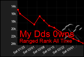 Total Graph of My Dds 0wns