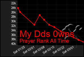 Total Graph of My Dds 0wns