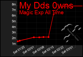 Total Graph of My Dds 0wns