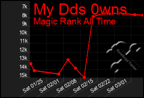 Total Graph of My Dds 0wns