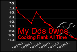 Total Graph of My Dds 0wns