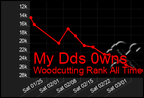 Total Graph of My Dds 0wns