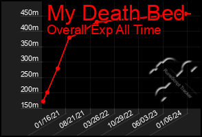 Total Graph of My Death Bed