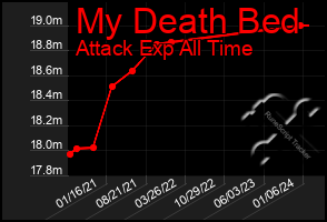 Total Graph of My Death Bed