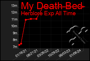 Total Graph of My Death Bed