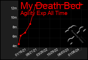 Total Graph of My Death Bed