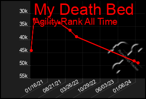 Total Graph of My Death Bed