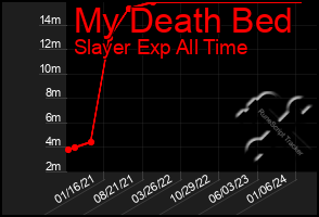 Total Graph of My Death Bed