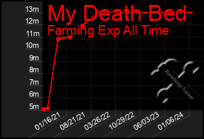 Total Graph of My Death Bed