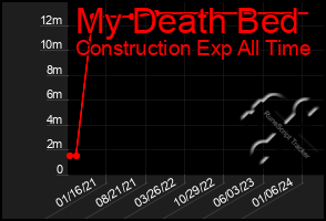 Total Graph of My Death Bed