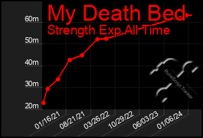 Total Graph of My Death Bed