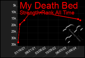 Total Graph of My Death Bed