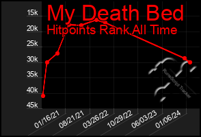 Total Graph of My Death Bed