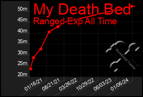 Total Graph of My Death Bed