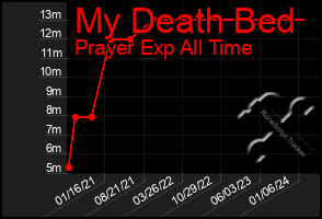 Total Graph of My Death Bed