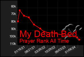 Total Graph of My Death Bed