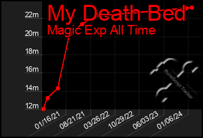 Total Graph of My Death Bed