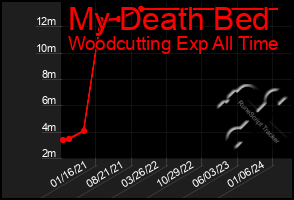 Total Graph of My Death Bed