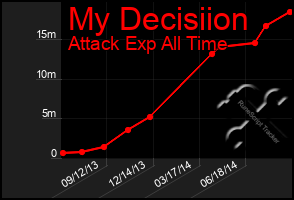 Total Graph of My Decisiion