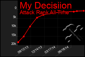 Total Graph of My Decisiion