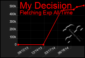 Total Graph of My Decisiion