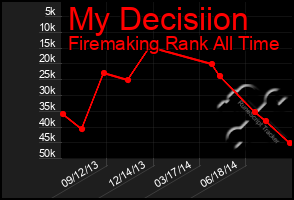 Total Graph of My Decisiion