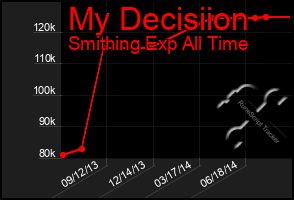 Total Graph of My Decisiion