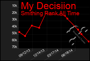 Total Graph of My Decisiion