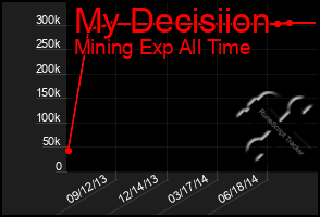 Total Graph of My Decisiion