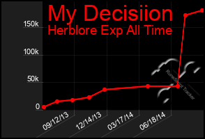 Total Graph of My Decisiion