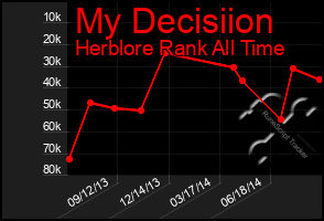 Total Graph of My Decisiion