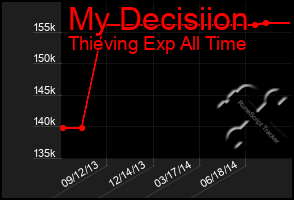 Total Graph of My Decisiion