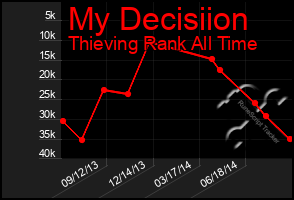 Total Graph of My Decisiion