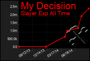 Total Graph of My Decisiion