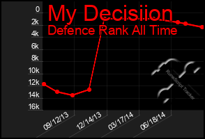Total Graph of My Decisiion