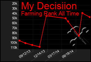 Total Graph of My Decisiion