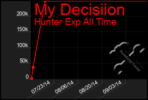 Total Graph of My Decisiion