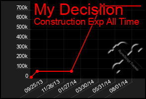 Total Graph of My Decisiion