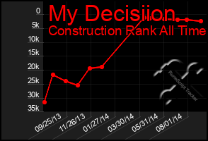 Total Graph of My Decisiion