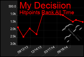 Total Graph of My Decisiion