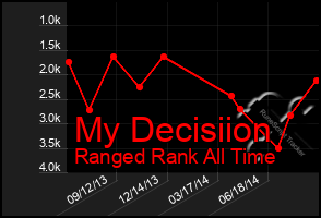 Total Graph of My Decisiion