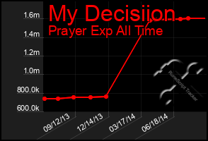 Total Graph of My Decisiion