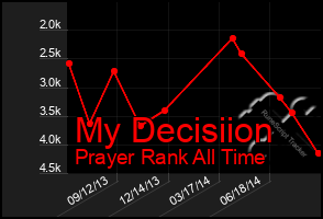 Total Graph of My Decisiion