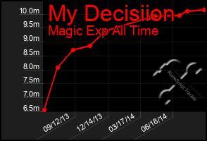 Total Graph of My Decisiion