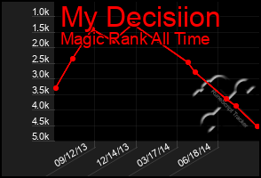 Total Graph of My Decisiion