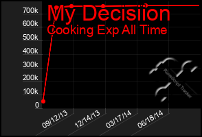 Total Graph of My Decisiion