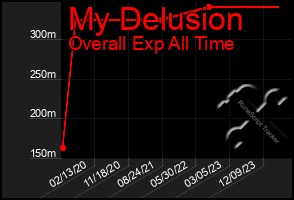 Total Graph of My Delusion